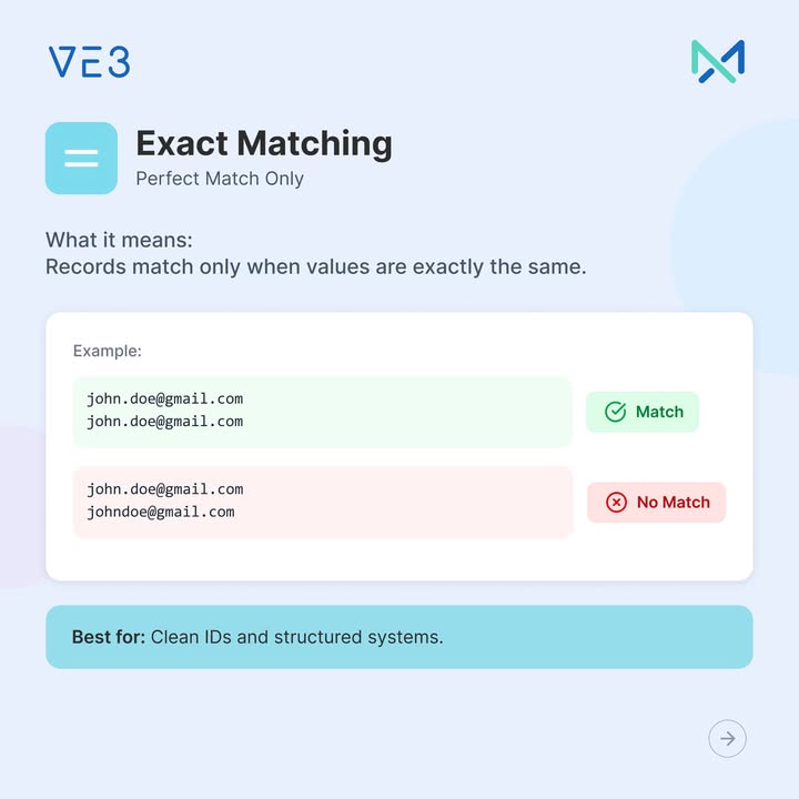 MatchX_ve3's tweet photo. Not all matching are equal. From exact matching to fuzzy, deterministic, and probabilistic approaches, each method solves a different data challenge
MatchX helps organizations match, link, and trust their data
๐ Learn More: https://t.co/otl8LbmQ4C
#DataMatching #DataQuality https://t.co/j0g8u1uQR3