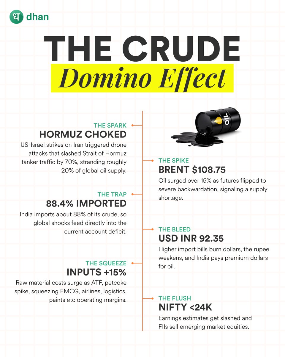 DhanHQ's tweet photo. With US-Israel strikes on Iran triggering retaliatory drone attacks that choked the Strait of Hormuz, crude oil prices surged past $108 yesterday, and we also witnessed the domino effect on Indian markets, with Nifty falling close to 3%. 🛢️📉

Adding to that, today we have seen how LPG shortage has affected the QSR Stocks today. We will be covering in detail in the upcoming posts.

Stay tuned as we breakdown how geopolitics affect markets, your portfolio and everything around us. 🌎