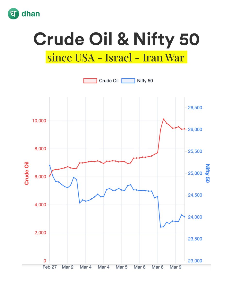 DhanHQ's tweet photo. With US-Israel strikes on Iran triggering retaliatory drone attacks that choked the Strait of Hormuz, crude oil prices surged past $108 yesterday, and we also witnessed the domino effect on Indian markets, with Nifty falling close to 3%. 🛢️📉

Adding to that, today we have seen how LPG shortage has affected the QSR Stocks today. We will be covering in detail in the upcoming posts.

Stay tuned as we breakdown how geopolitics affect markets, your portfolio and everything around us. 🌎