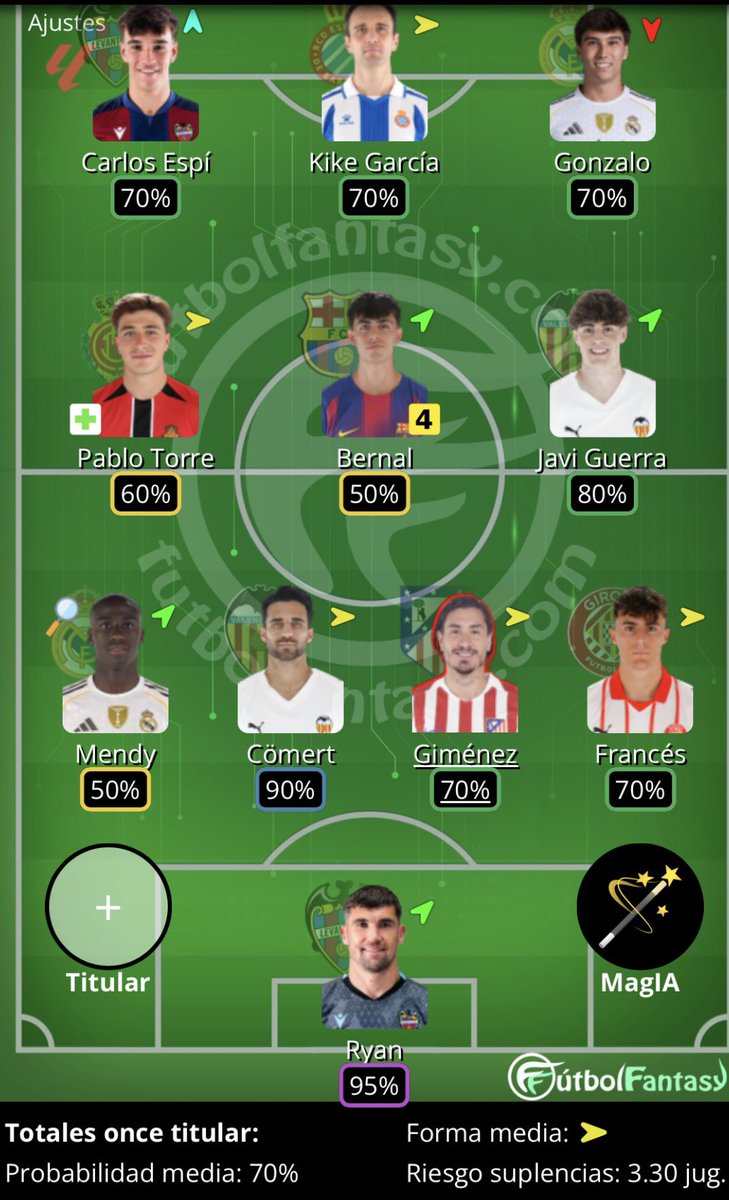ElBecarioVAR's tweet image. 🤑CHOLLOS FANTASY JORNADA 28🤑

¿Cuál es tu chollo o triple para la jornada 28? 

Hagan sus apuestas a ver quien da en el clavo. Coméntalo ⬇️

Bonus extra: 
PT: Dimitrievski 
DF: Pacha Espino
MC: Angel Perez
DL: Satriano 

🔨@futbol_fantasy 

#chollosfantasy #jornada28