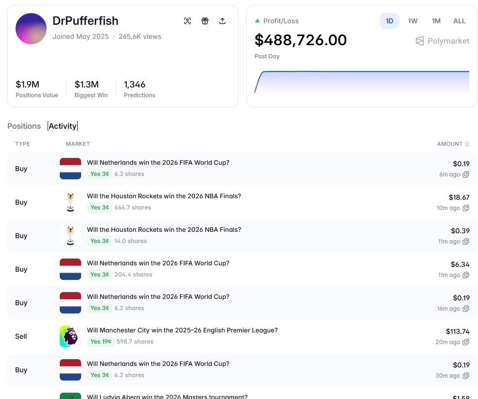 While exploring wallets on @polymarket I noticed something interesting

Some of the most profitable traders ( DrPufferfish ) don't trade many markets

win rate 50.7% | total wins +$38,105,207 | overall PnL $6,502,001

Instead they focus heavily on just a few events, but size