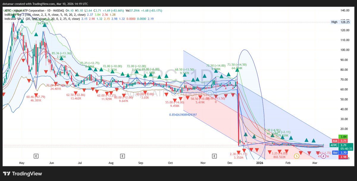 CASH FLOW CATALYST $ATPC
Entry: $2.00 (+89.85%)

Agape's collaboration with Citadel brings high-margin profit sharing from energy commodities.  Reduces reliance on Malaysian wellness products. Breakout is legitimate. Manage stops carefully.
