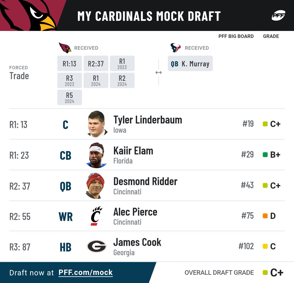 lekifotu's tweet photo. Not on twitter much but if you look at some of Matt's old mocks, a lot of players picked are making a large sum of money and or doing very big things in the NFL. https://t.co/M5OX9zjoYz