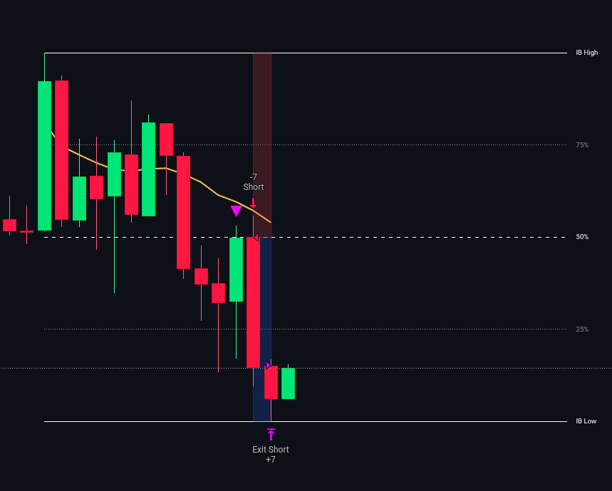ryuz6k1's tweet photo. Most traders think the Initial Balance (IB) is a scam... and honestly, trading raw IB is NOT profitable. ❌

BUT my custom IB Algo uses a completely different logic to extract a massive edge. Just caught this perfectly timed quick short today! 📉🎯

I'm opening up the doors so you can track its performance this entire week and learn the mechanics behind it. 🧠💻

Want in?
♻️ REPOST + 💬 COMMENT "ALGO" and I’ll DM you the free Discord link! 📩👇