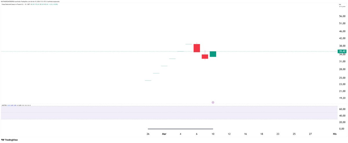 Zaferborsa's tweet image. #EMPAE 

Bugünkü yükseliş gerçekmi fake mi

Biraz takip etmek lazım