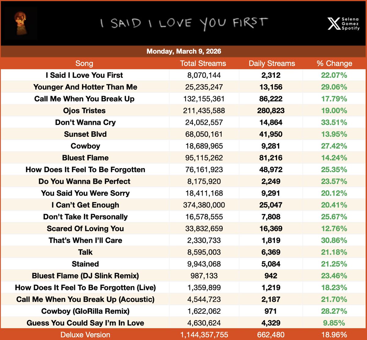 Selena Gomez Spotify update March 9, 2026.                

• Stars Dance — 232,824 [+16.39%]        
• Revival — 729,456 [+15.29%]  
• Rare — 762,108 [+15.86%] 🏆    
• ISILYF — 662,480 [+18.96%]