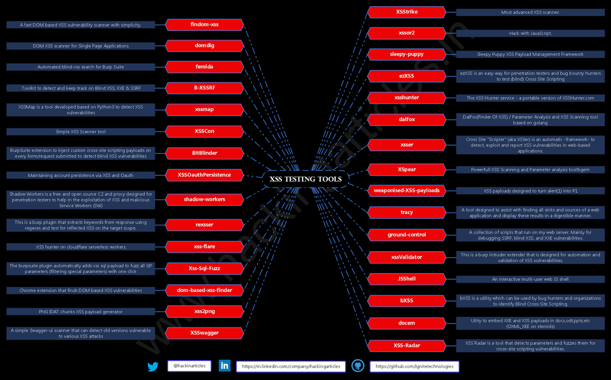 hackinarticles's tweet photo. XSS (Cross-Site Scripting) Tools Cheat Sheet

🔥 Telegram: https://t.co/upuP8k8ckB
✴ Twitter: https://t.co/Za7rYILz6E

XSS (Cross-Site Scripting) is one of the most common web vulnerabilities where attackers inject malicious JavaScript into web applications to execute in a victim’s browser. Security testers use specialized tools to detect reflected, stored, and DOM-based XSS vulnerabilities. ()

⚡ Popular XSS Testing Tools

🧠 XSStrike
⚡ Dalfox
💣 XSSer
🎯 XSSHunter
🔎 Knoxss
🕷️ BeEF (Browser Exploitation Framework)
📡 Nuclei XSS Templates
🧩 DOM XSS Scanner (domdig)
🧪 XSS Fuzzer
📜 XSS Payload Lists

🧠 Mindmap:
https://t.co/2DcEnhlPTW

#CyberSecurity #XSS #WebSecurity #BugBounty #Pentesting #EthicalHacking #InfoSec