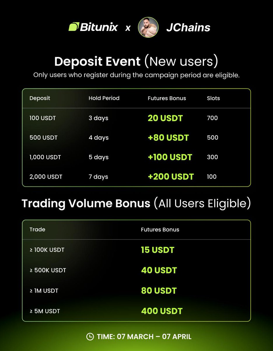 jchains's tweet image. Quick scalp to start the day. 🤘

Join the trade group on @BitunixOfficial and get a deposit AND volume BONUS!!! 

bitunix.com/activity/basic…