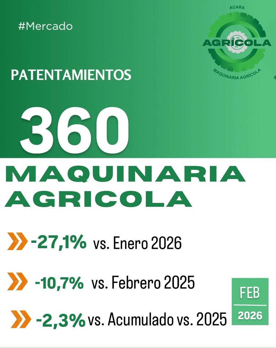 acaraoficial's tweet photo. Contacto prensa@acara.org.ar 
#patentamientos #maquinariaagricola #concesionarios #concesionariosoficial #Argentina https://t.co/LXfq7NcX1r