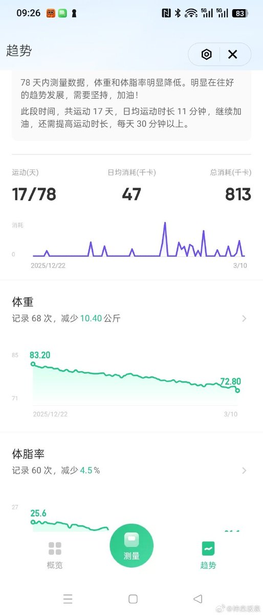 Fisheam's tweet photo. 我这个中年人78 天轻了 21 斤，不力量，不有氧，不做饭，每天久坐开发的外卖减肥法验证成功啦，肌肉仅掉0.1kg！
欢迎来试玩 AI 营养师，注册可免费体验三天
https://t.co/m5PVeYvqx3 
接下来还要再轻 25 斤，打算跟大伙一起进步哈哈，再不分享就过半年就没肉可以减了…
AI时代智识和身体同样需要进步！ https://t.co/xX9JjfeWAc