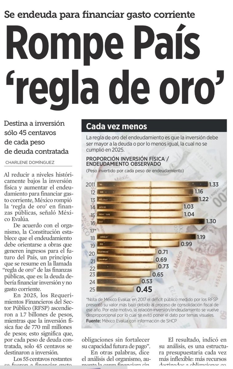 JoseMarioMX's tweet photo. México está entrando en una zona delicadísima: se endeuda más, pero invierte menos. Ése es el dato de fondo. La llamada “regla de oro” de las finanzas públicas dice algo elemental: la deuda debe servir para construir futuro, no para tapar el gasto corriente del presente. Si por cada peso de deuda sólo 45 centavos van a inversión, lo demás no está sembrando crecimiento: está pateando el problema.

Lo verdaderamente grave no es sólo el tamaño del déficit, sino la mala calidad del gasto. Endeudarse para pagar intereses, pensiones, programas o rescates sin crear activos productivos debilita al Estado, le quita margen de maniobra al siguiente gobierno y le pasa la factura al país entero. Es deuda sin músculo, carga sin capacidad, obligación sin respaldo.