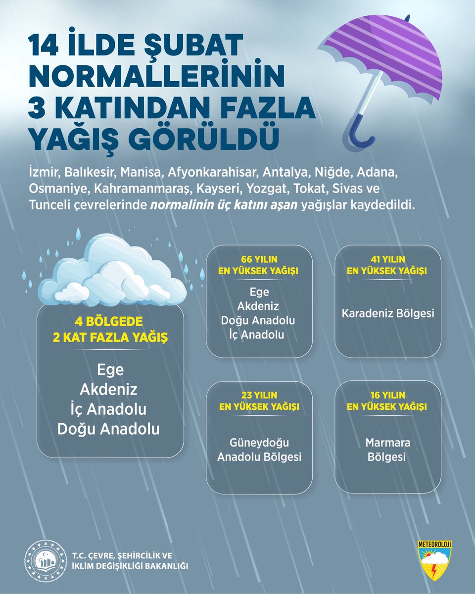 🌧️ Meteoroloji Genel Müdürlüğümüzün verilerine göre 2026 Şubat yağışları, Türkiye genelinde son 6️⃣6️⃣ yılın en yüksek seviyesine ulaştı.

 📌 En yüksek yağış oranı metrekareye 320.3 kg (mm) ile Osmaniye’de ölçüldü. 

📌 14 ilde şubat yağışı normallerinin yaklaşık 3 katından fazla