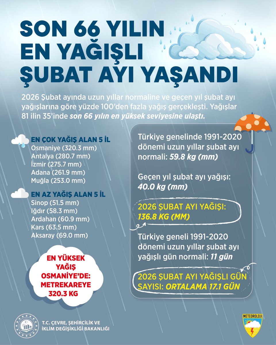 csbgovtr's tweet photo. 🌧️ Meteoroloji Genel Müdürlüğümüzün verilerine göre 2026 Şubat yağışları, Türkiye genelinde son 6️⃣6️⃣ yılın en yüksek seviyesine ulaştı.

 📌 En yüksek yağış oranı metrekareye 320.3 kg (mm) ile Osmaniye’de ölçüldü. 

📌 14 ilde şubat yağışı normallerinin yaklaşık 3 katından fazla yağış görüldü.

@meteoroloji_twi