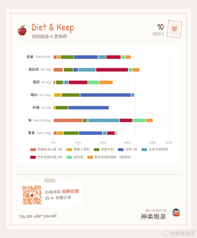 Fisheam's tweet photo. 我这个中年人78 天轻了 21 斤，不力量，不有氧，不做饭，每天久坐开发的外卖减肥法验证成功啦，肌肉仅掉0.1kg！
欢迎来试玩 AI 营养师，注册可免费体验三天
https://t.co/m5PVeYvqx3 
接下来还要再轻 25 斤，打算跟大伙一起进步哈哈，再不分享就过半年就没肉可以减了…
AI时代智识和身体同样需要进步！ https://t.co/xX9JjfeWAc