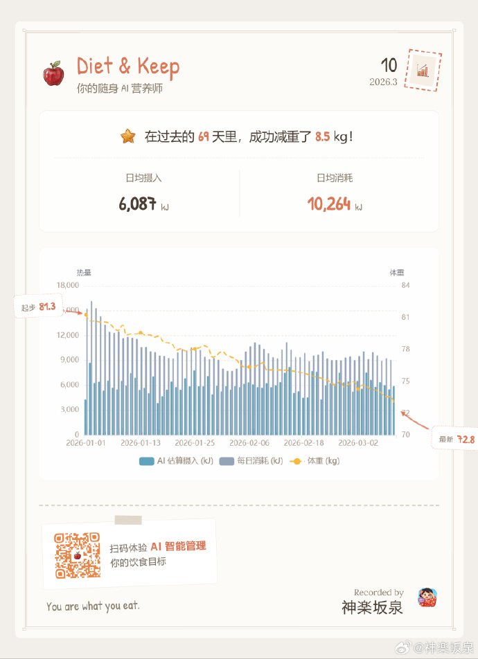 Fisheam's tweet photo. 我这个中年人78 天轻了 21 斤，不力量，不有氧，不做饭，每天久坐开发的外卖减肥法验证成功啦，肌肉仅掉0.1kg！
欢迎来试玩 AI 营养师，注册可免费体验三天
https://t.co/m5PVeYvqx3 
接下来还要再轻 25 斤，打算跟大伙一起进步哈哈，再不分享就过半年就没肉可以减了…
AI时代智识和身体同样需要进步！ https://t.co/xX9JjfeWAc