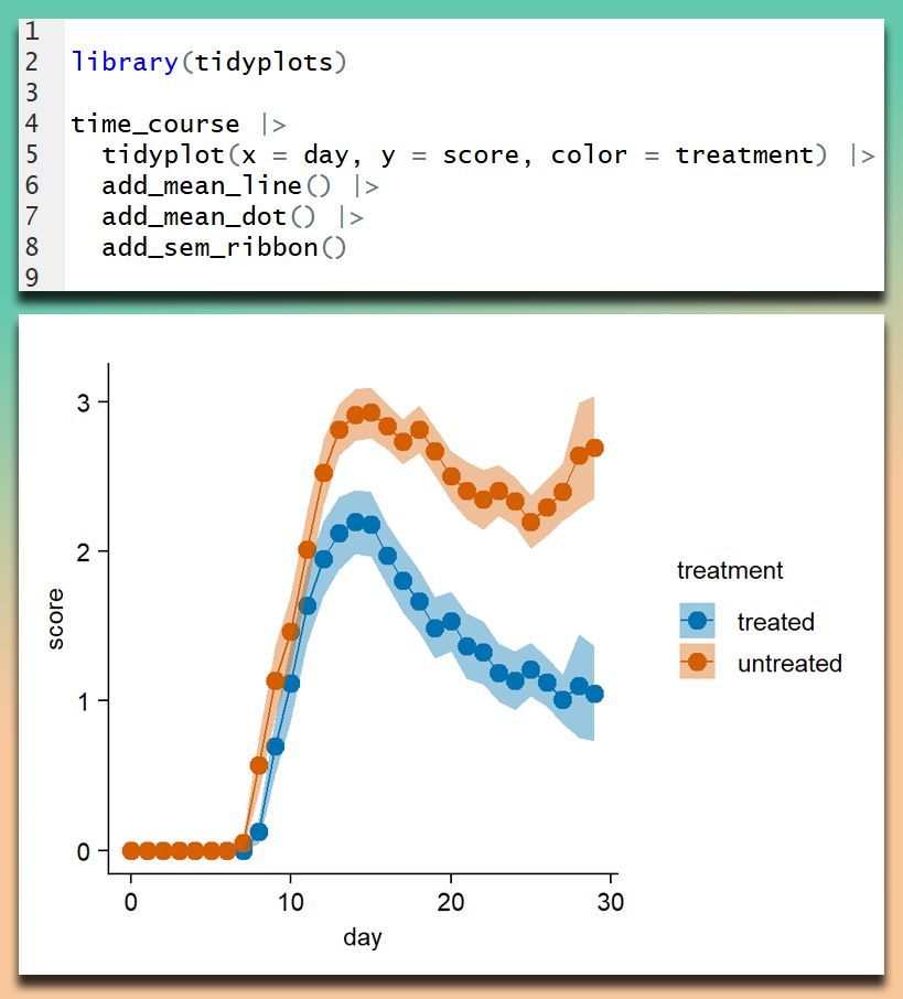 The tidyplots R package makes it so simple to visualize time series data in a clear and structured way.

In this example, tidyplots is used to show how a score changes over time for two treatment groups. The plot is built step by step using a tidyverse-style workflow. The code