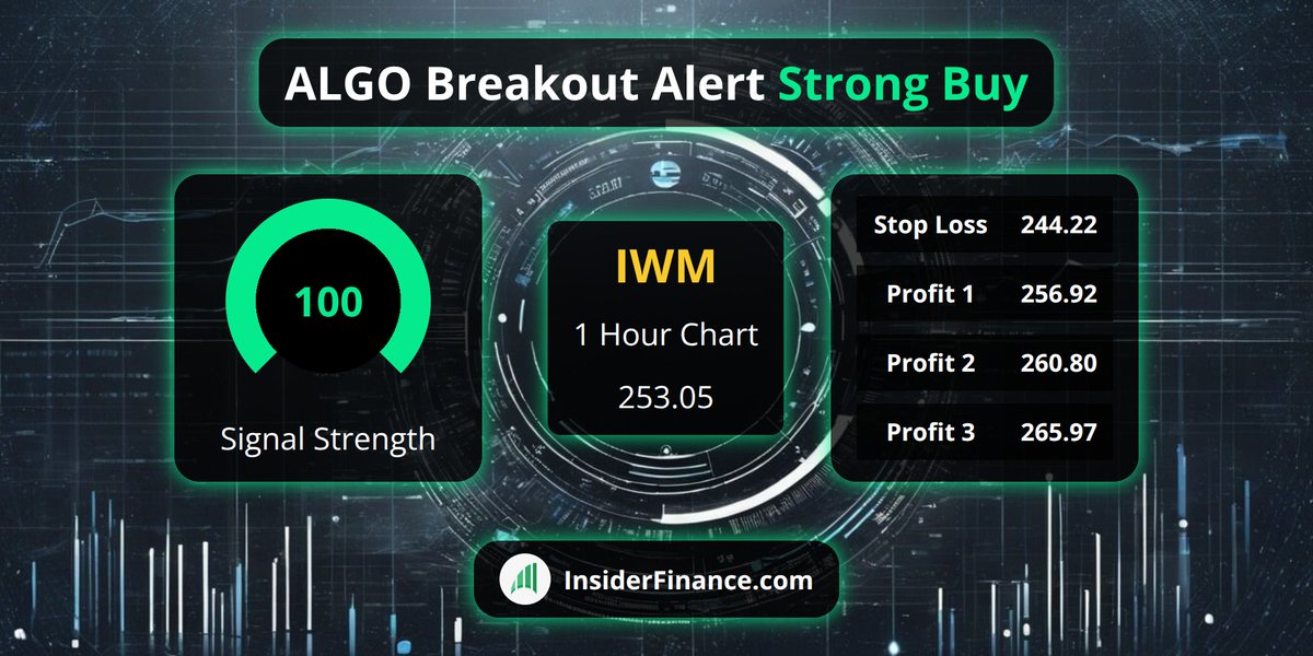 🚨 #BreakoutAlert from <https://t.co/6Z9kX1ilyl> Technical Analysis System 🚨

🚀 $IWM
💰 Buy Signal @​ 253.05
📈 1 Hour Chart
💪 100 #TradeSignal strength
✅ 20