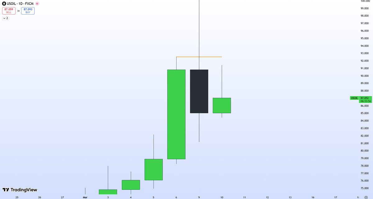 I_Am_The_Akim's tweet photo. $USOIL 🛢️
Looking shorts
10 AM PO3 https://t.co/Yk0wg0a1ic