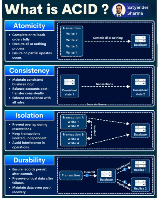 dkare1009's tweet image. What is ACID in database 📚📘 ?
Save it for later ✅ 
#database