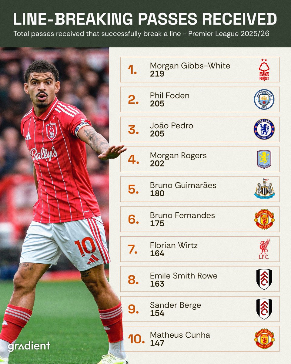 The most line-breaking passes received in the Premier League this season 🎯