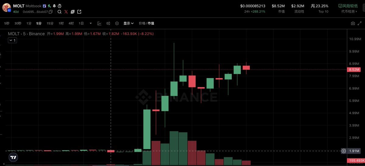 OrdzWorld's tweet image. Meta宣布收购 moltbook，扎克伯格抄底🤓

$molt 爆拉 1.8m &amp;gt; 8.5m

作为点燃“自主agent”叙事的OG，molt前高120m，能重返荣光？

查看 #molt K线：web3.binance.com/zh-CN/token/ba…