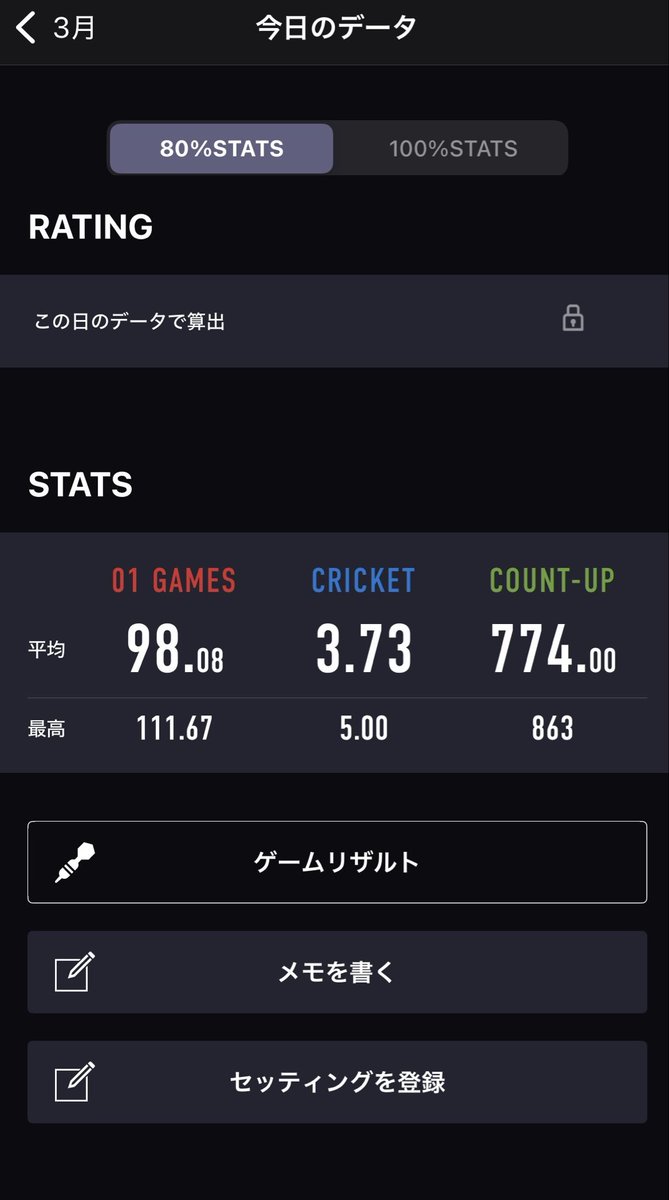 r134Darts's tweet photo. 師匠と10ゲームずつ鬼メド！
めっちゃ調子良くて楽しい☺️ https://t.co/KEsc6pwqcn