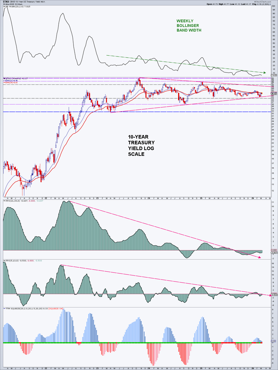 MarkArbeter's tweet photo. $TNX 10-year Treasury yield just ain't moving like market locked. Tightest weekly $bollingerband width since August 2018 and then May 2007. This tight BB was very common from 1962 (when my data started) until 2008. Sooner or later..... https://t.co/bTlBwo88y3