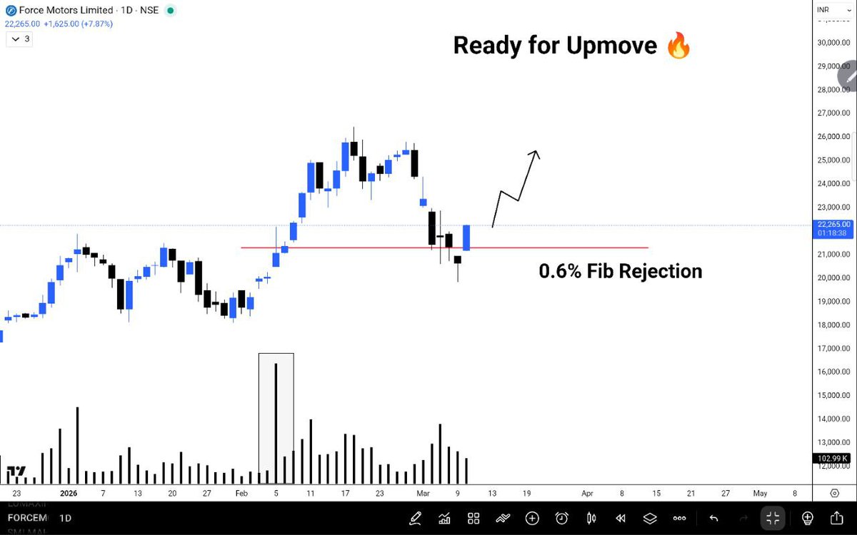 Investment2S's tweet photo. ๐ฅTop 7 Swing Trade Stocks ๐
20-30% Upside Potential
Save it for Later ๐
1) #Forcemotors https://t.co/essq4iFmQr