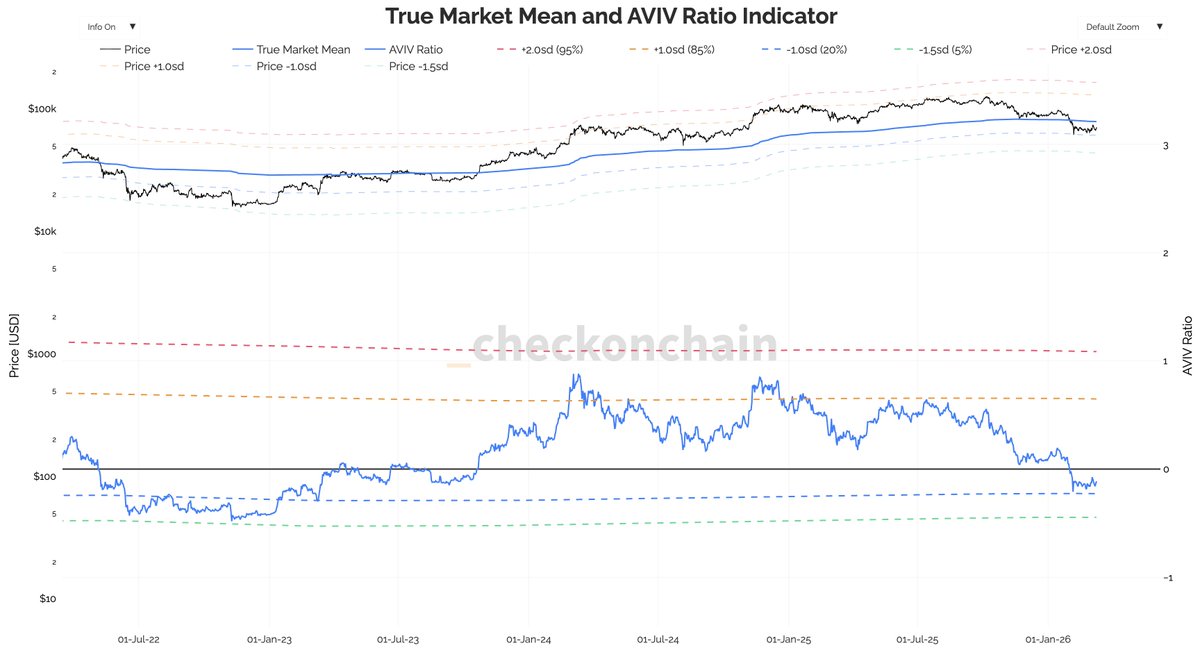 SZNLabs's tweet photo. 🚨 BTC is “cheap” — but that doesn’t mean the bottom is in. 🤐

AVIV Ratio + True Market Mean:

BTC is trading close to its on-chain trend baseline.
True Market Mean is currently ~78.4k. The −1.5σ band is ~43.6k and has been trending lower since its peak around ~45.4k.

AVIV is back in the value zone (around −1σ, leaning toward −1.5σ). Historically, AVIV spikes near +1σ to +2σ align with overheated tops, while deep dips near/under −1σ to −1.5σ signal late bear-market conditions.

Key point: Value ≠ Bottom.

AVIV says “cheap vs. trend,” but this is not a defined bottom zone yet, it can still get cheaper in price terms.

👉 Conclusion 👈

Accumulate with a clear plan — but keep enough dry powder for lower prices.