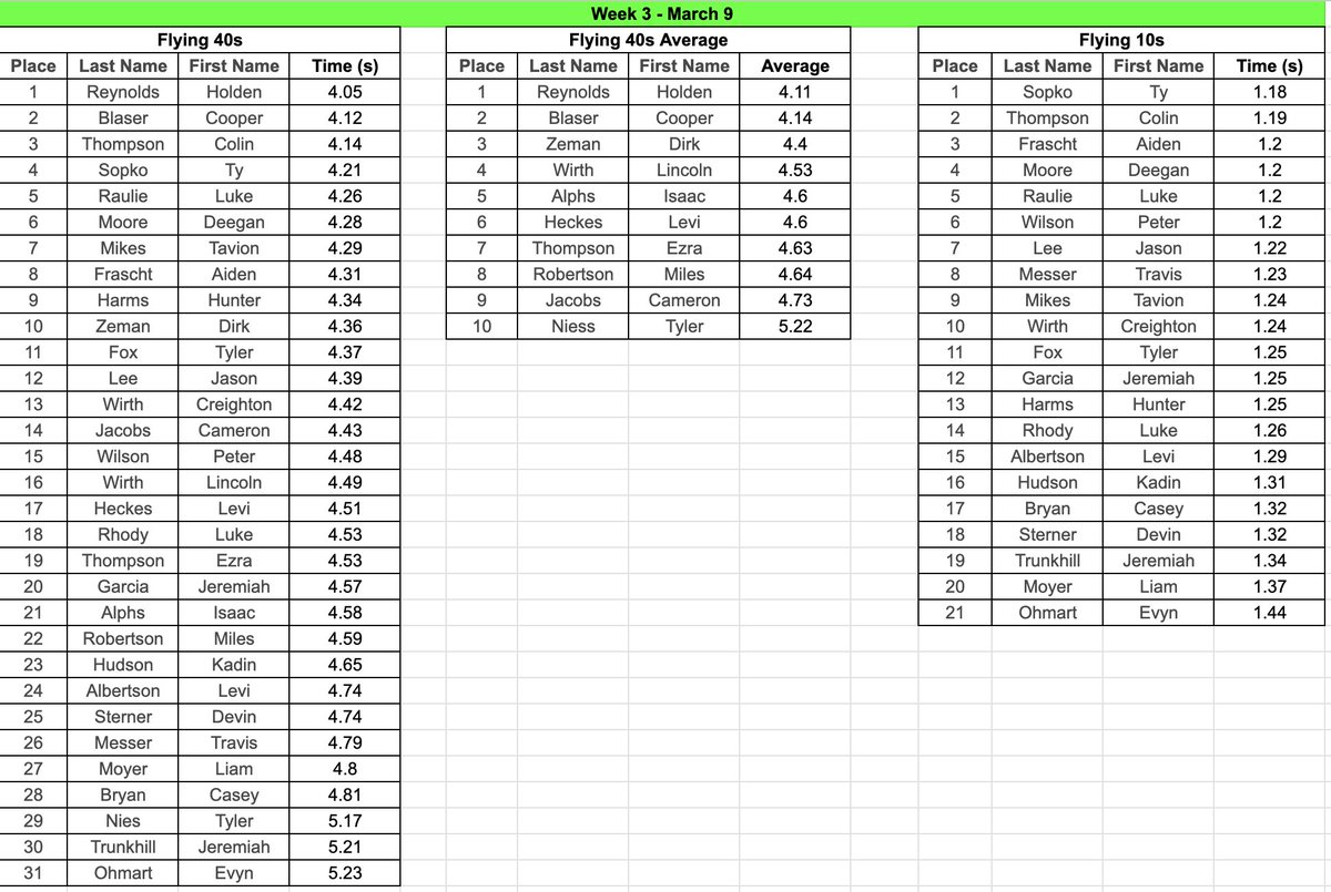 Forest City Boys Track Team tweet media
