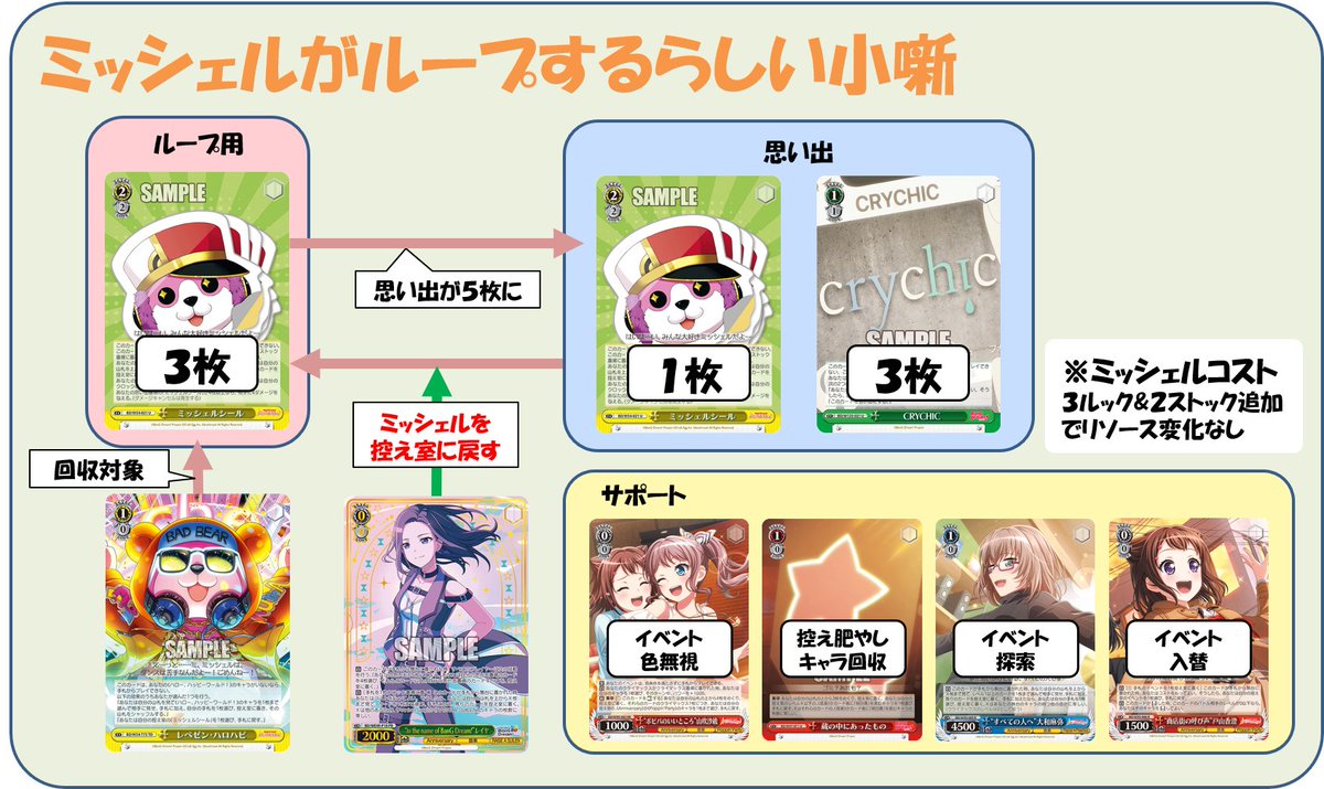 再現性や最適解なんかは分からないけど、確かにミッシェルはループしそう
#ws2tcg #WS 
#WSDC小噺