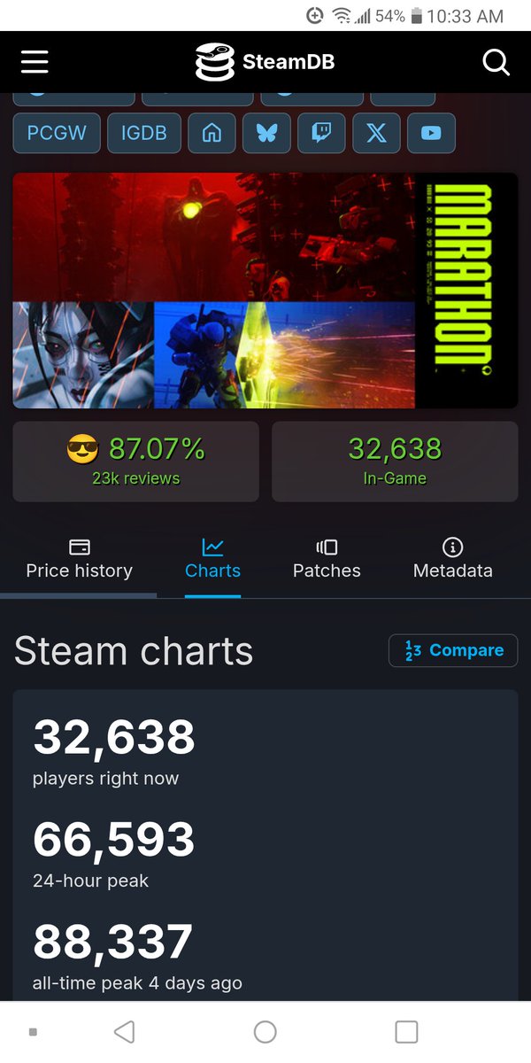 Redape410's tweet photo. @iloveairbagged The game is being poorly received tho that's not a lie sony can't be happy about the low player count and sales numbers https://t.co/sIC9pzd3j8