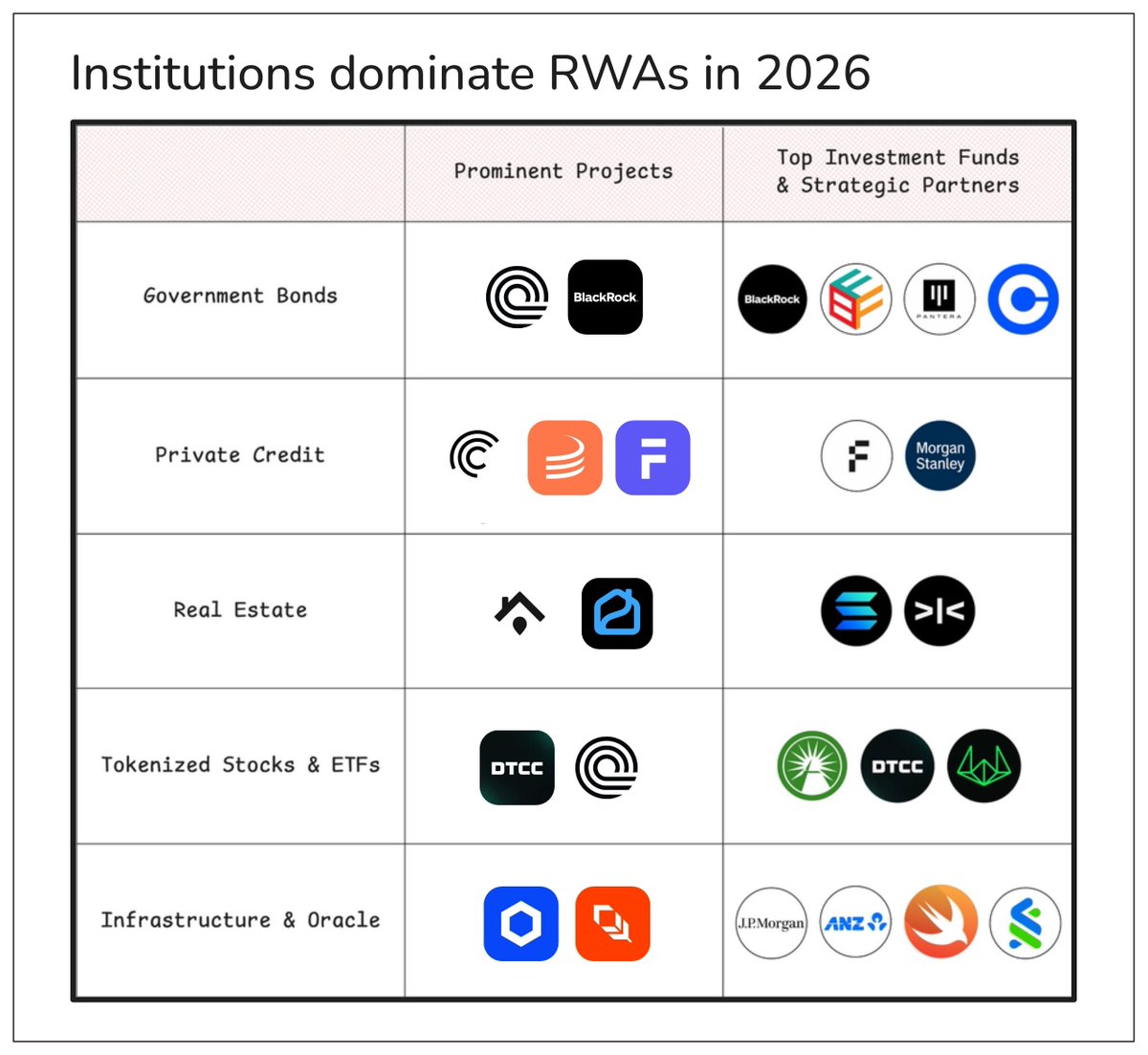 Institutions dominate RWAs in 2026, as the market tied to institutional activity is already around $ 24 billion.

I won’t want to miss it, I broke it down below so you could save your time 👇

1/ Government bonds became the entry door

The fastest institutional adoption is