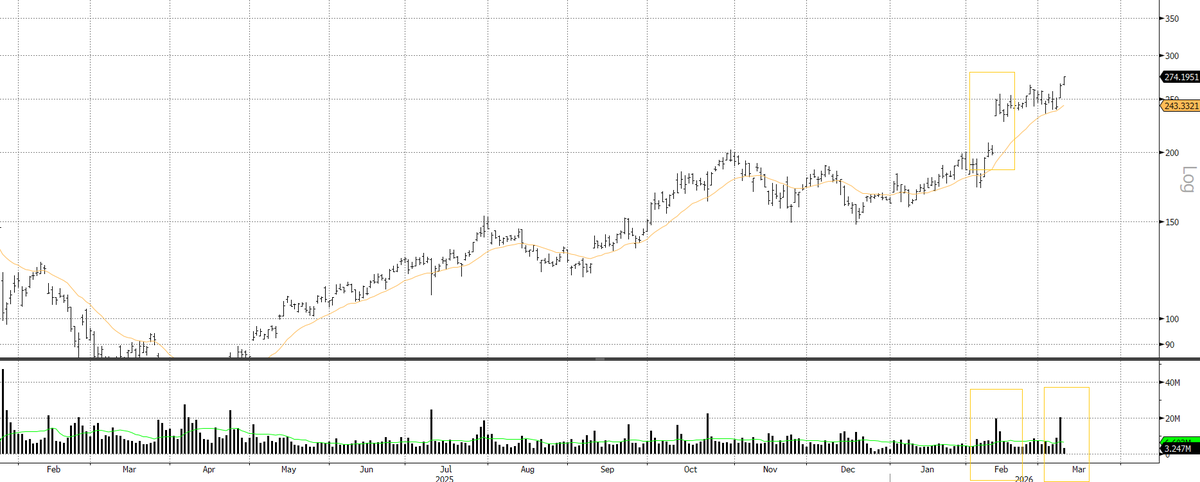 VRT. Great absolute and relative strength. Great volume. Awesome resilience. Strong one.

#datacenters