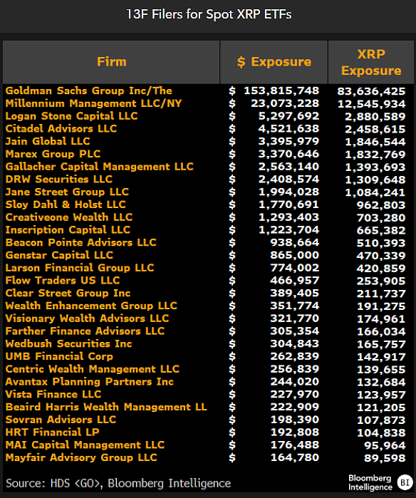 The list of XRP ETF buyers✅

Goldman Sachs tops the list.