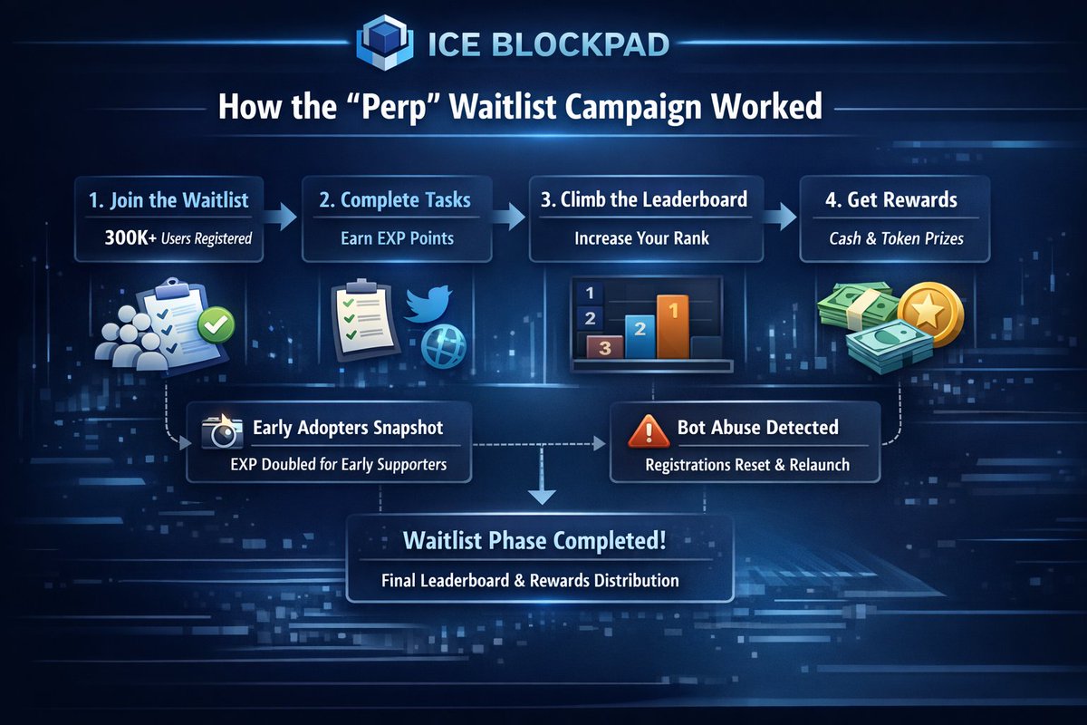 Snowy646599's tweet image. @ice_blockpad Perpetual DEX waitlist is now closed. Early participation is finalized as the project moves toward the $BPAD token launch, DEX activation, and expansion of the ION ecosystem. 🚀⏳️🧊

#iceblockpad #bpad #testnet #ion 
#Crypto