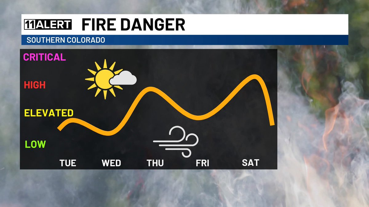 Alerting You First: fire danger will be up and down the next few days, but could be high at times! Winds won't be too crazy, and increasing clouds and the ongoing green-up process will be mitigating factors.

kktv.com/weather