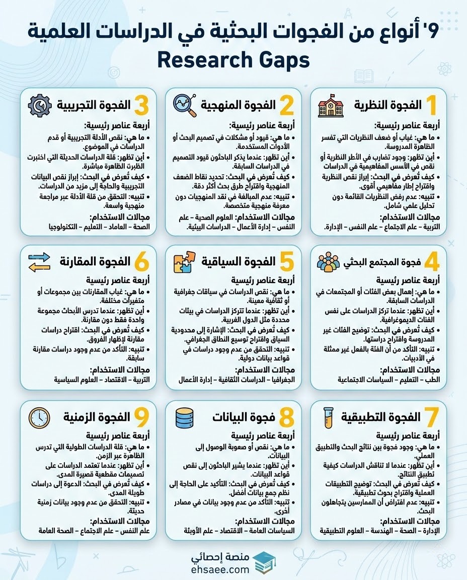 ehsaeespss's tweet photo. ليس أصعب ما في البحث العلمي أن تكتب النتائج…
بل أن تكتشف السؤال الذي لم يُطرح بعد.

هنا تبدأ حكاية الفجوة البحثية.

فكل دراسة قوية هي في الحقيقة عملية تنقيب علمي:
باحث يبحث بين النظريات،
ويقارن بين الدراسات،
ويفحص المناهج،
حتى يعثر على المساحة التي لم يصل إليها أحد بعد.

قد تكون فجوة نظرية لم تُفسَّر،
أو منهجية لم تُختبر بدقة،
أو تطبيقية لم تُنقل إلى الواقع،
أو حتى فجوة في البيانات أو الزمن أو المقارنة.

الباحث العادي يقرأ الدراسات السابقة.
أما الباحث الحقيقي…
فيقرأها ليعرف أين انتهت.

لأن العلم لا يتقدم بتكرار ما قيل،
بل بالوصول إلى ما لم يُقل بعد. 🔎
#البحث_العلمي #الفجوة_البحثية #الماجستير #الدكتوراه #الدراسات_العليا