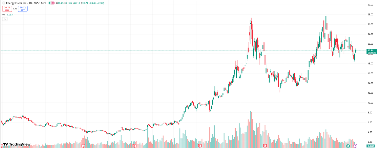 Jordynbeamer's tweet photo. $UUUU one more rally to the upper boundary and you have a text-book cup &amp; handle continuation. through its 50 DMA. Both oscillators negative. Another one where the 200 DMA seems likely. https://t.co/drNHmySvlk