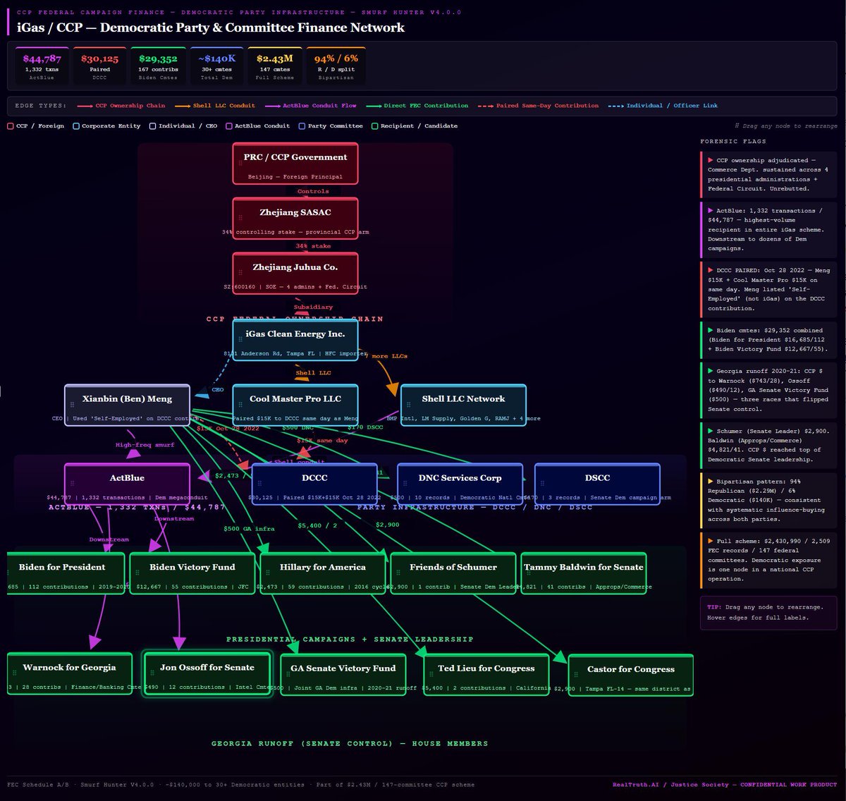 Hillary Clinton took Communist Chinese money, as did: 
-Never President Joe Biden 
-US Senator Warnock 
-US Senator Ossoff 
-US Senator Tammy Baldwin 
-US Senator Chuck Schumer 
-Actblue
-DCCC
-DNC
-DSCC
-US Congressman Ted Lieu
-Castro For Congress

The image shown is based on