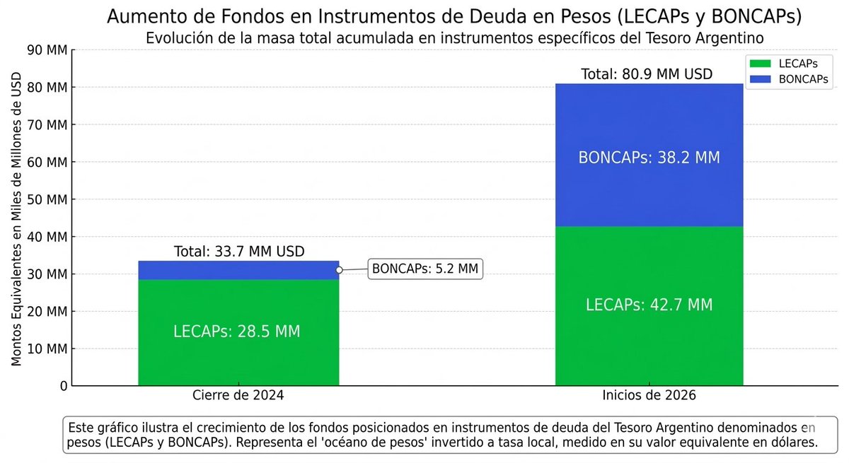 Este gráfico cuenta la historia del creciente apetito del mercado por los instrumentos de deuda en pesos del Tesoro Argentino.