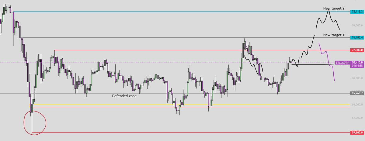 MizerXBT's tweet photo. $BTC update:

I’m back to a long bias. Managed to add to my longs yesterday at 68.9k.

After the 66k sweep, $BTC bounced and we’re now back in the 70k zone. This is a key area for BTC to decide whether we can break out of the current range and push for higher targets.

In my view, if $BTC holds 70k there’s a strong chance we get a squeeze to 74k (easy target), and depending on the reaction there, potentially even 78k (harder target, but totally doable). Based on how price behaves at those levels, we’ll get a clearer read on the next scenarios for LTF price action continuation.

That said, if we reject 74k I’d expect a clear retest of 68k but we’ll cross that bridge when we get there.

For now, as said, I’m positioned long (I’m still holding some shorts, but I have more long exposure than short) and I think we’ll go for those targets as long as  like I said, $BTC holds 70k.