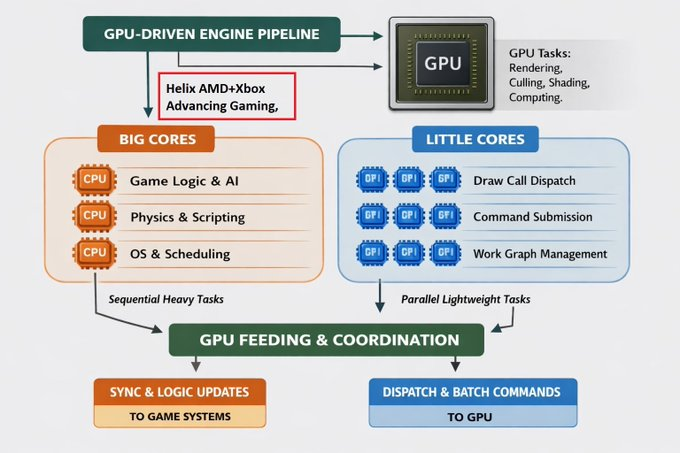 my diagram focused that the rendering task is helped by little core&OS ...