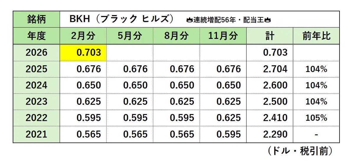 unknown_ivlys's tweet photo. “Black Hills” という創業地の名を背負い、
56年連続で増配を重ねる。
こういう「地味なのに美しい銘柄」は、配当投資の醍醐味だと思っています。
BKH、今回もごちそうさまでした☕ https://t.co/a20wyi8Yfc
