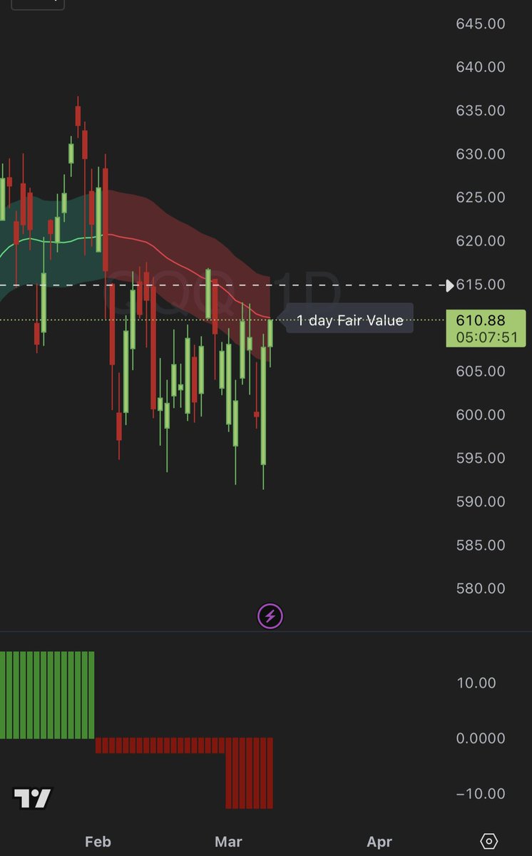 Hoping this doesn’t happen, but if $QQQ is going to reject, it will be between $610-> $620