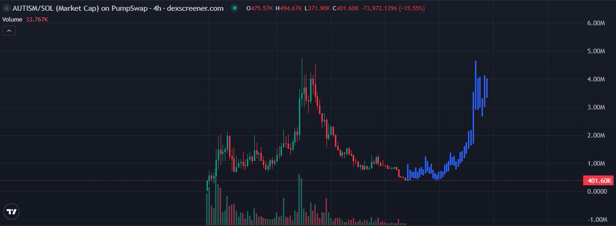 It seems we live in a time when even AUTISM is popular

And the longer we live, the more obvious it becomes

I believe $AUTISM has gone into recharge mode and will then reach new ATHs