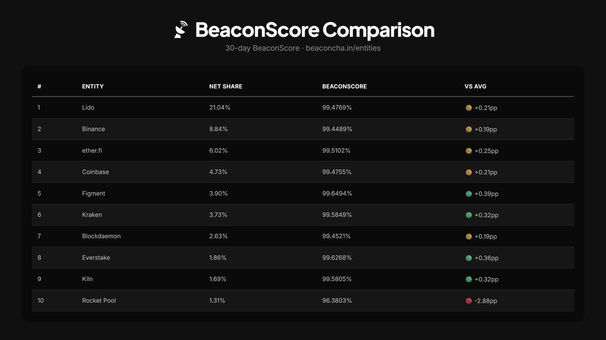 beaconchain.eth 📡 tweet media
