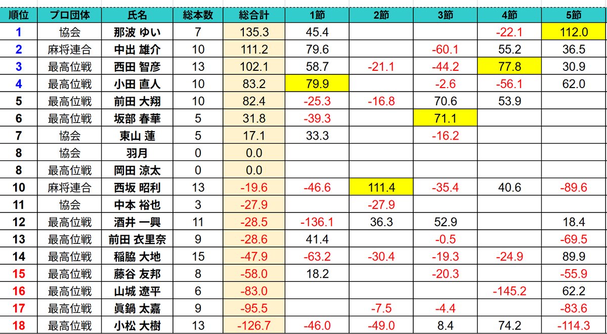 KMS(関西麻雀最強決定戦) tweet media