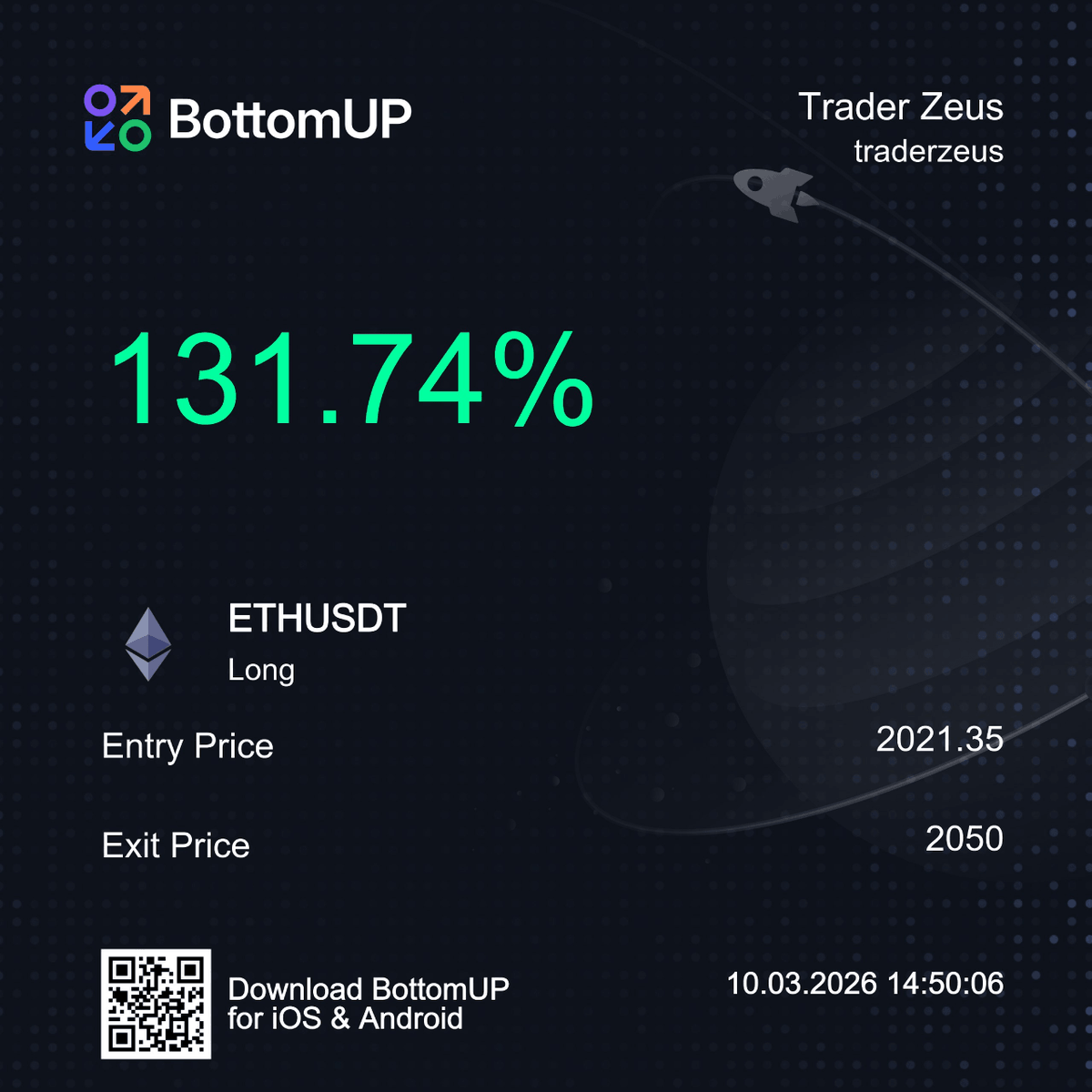 +131.74% $ETH Long — <a href="/trdrzeus/">Zeus</a> entered at 2021.35, exited at 2050. while others hesitate, legends execute 🚀 BottomUP